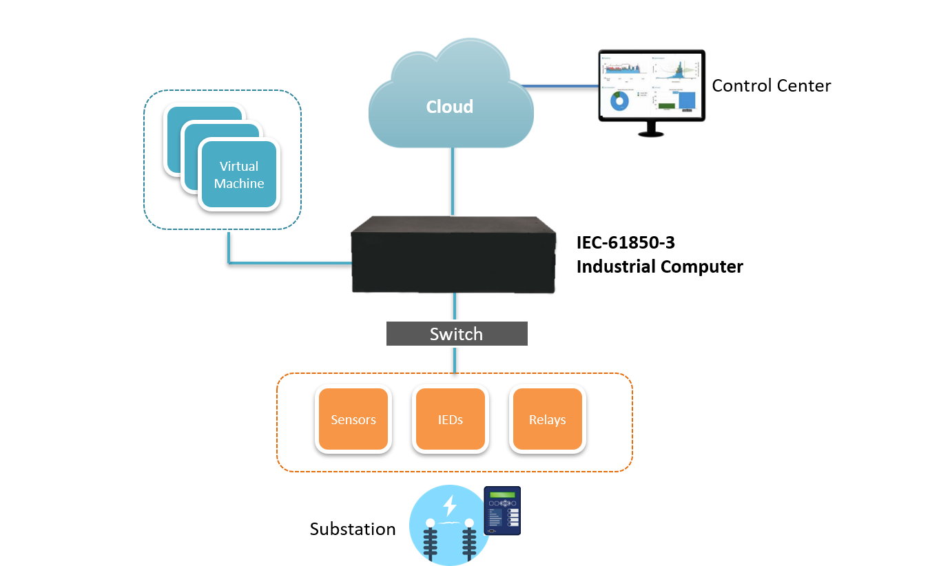 استاندارد IEC 61850 استاندارد IEC 61850
